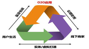 o2o的平台价值究竟在哪里