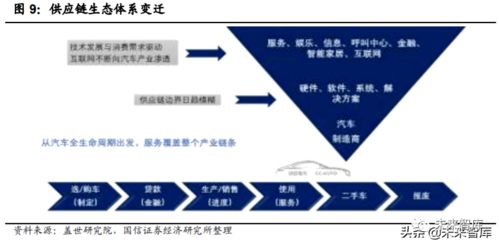 2020年汽车软件行业研究报告 软件开发趋势、挑战与前景